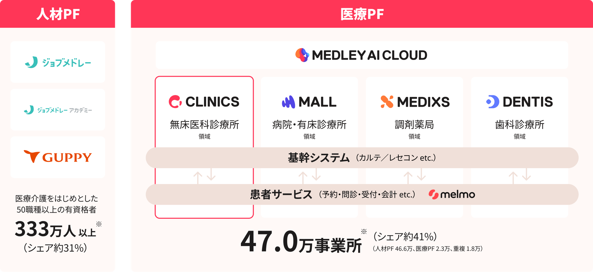 事業構造図。人材プラットフォーム（ジョブメドレー、ジョブメドレーアカデミー、GUPPY）は医療介護をはじめとした50職種以上の有資格者291万人以上※（シェア約27%）が登録。医療プラットフォームはMEDLEY AI CLOUD基盤上にCLINICS（無床医科診療所領域）、MALL（病院・有床診療所領域）、MEDIXS（調剤薬局領域）、DENTIS（歯科診療所領域）を展開し、基幹システム（カルテ・レセコン等）と患者サービスmelmo（予約・問診・受付・会計等）が連携。医療プラットフォーム合計で44.3万事業所※（シェア約38%、内訳：人材PF43.8万、医療PF2.2万、重複1.7万）