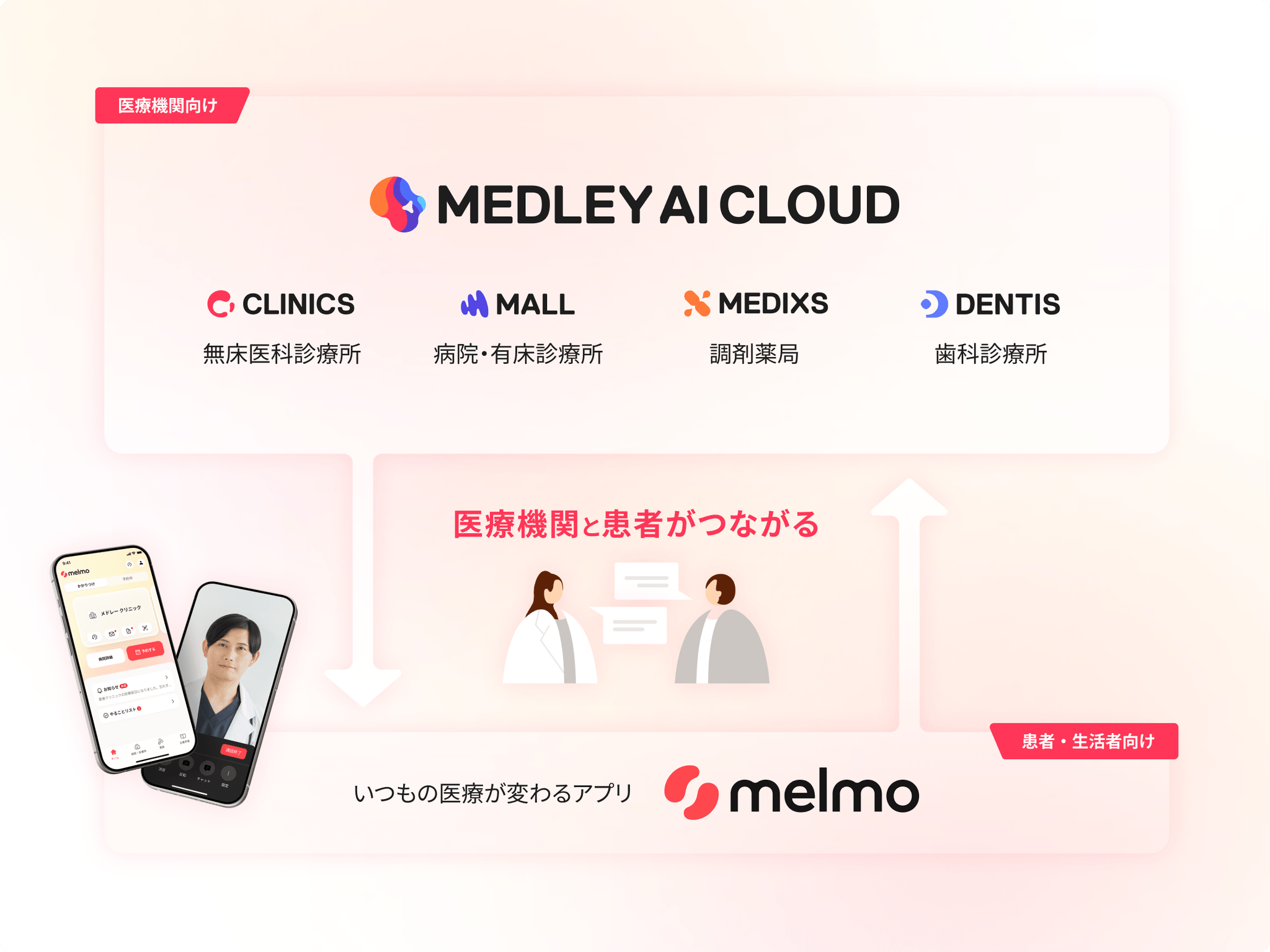 医療機関と患者がつながるイメージ